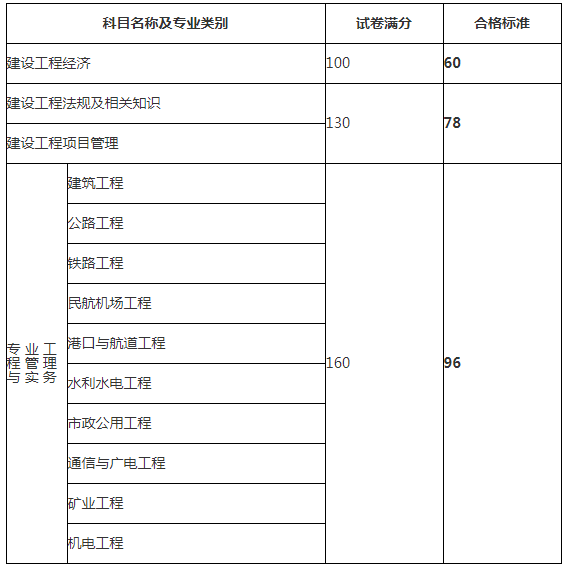 一級建造師考試的科目一級建造師考試科目及格分數  第2張