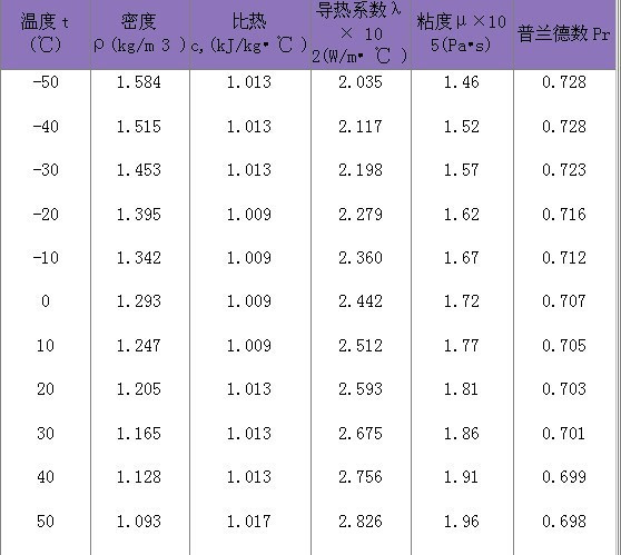 空氣密度表,不同壓力空氣密度表  第1張