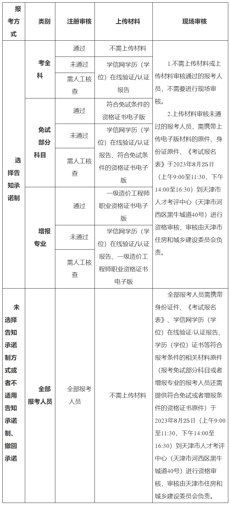 天津二級造價工程師報名時間2021,天津二級造價工程師報名時間  第1張