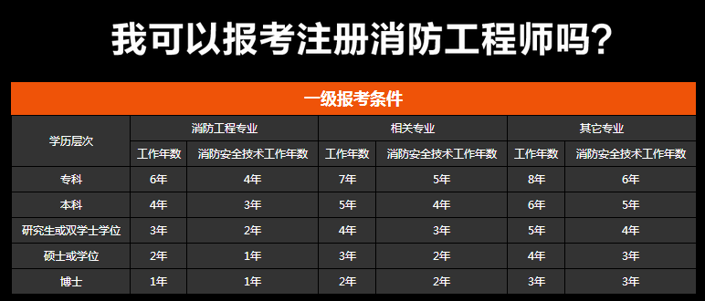 一級消防工程師代報名一級消防工程師待遇怎么樣  第1張