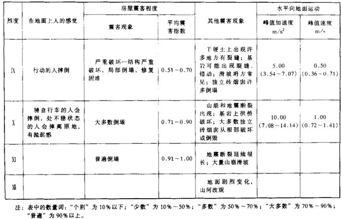 抗震烈度等級劃分抗震烈度  第1張