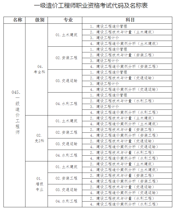 一級造價工程師報名時間,一級造價工程師多少錢  第1張