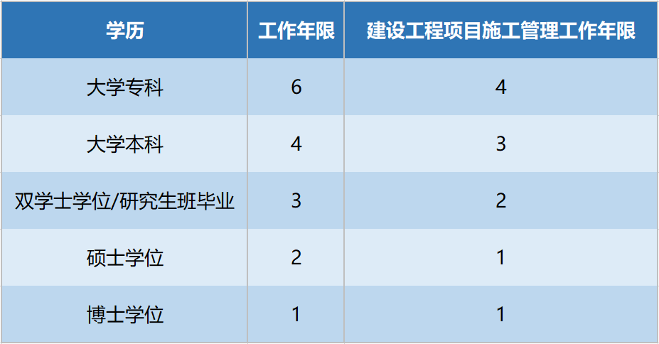 一級建造師增項報名要求,一級建造師增項報名要求是什么  第2張