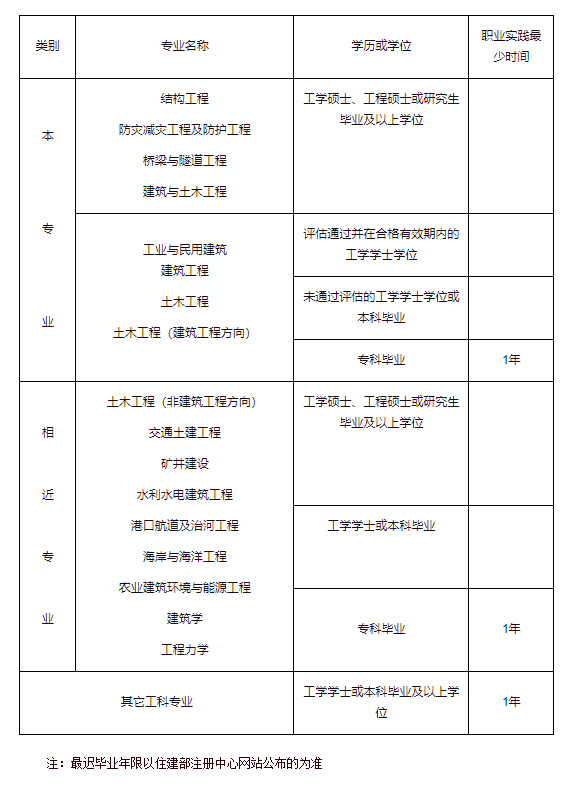 結構工程師考試信息結構工程師考試信息查詢  第1張