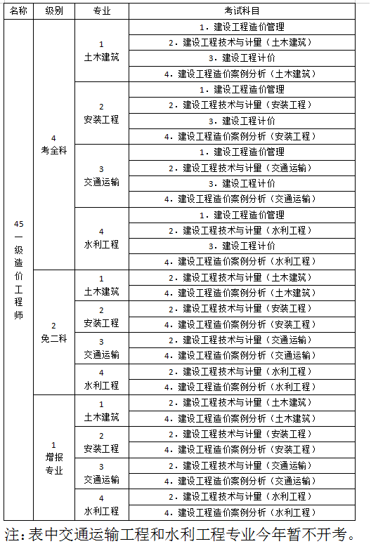 造價工程師一共幾門,造價工程師一共幾門考試  第1張