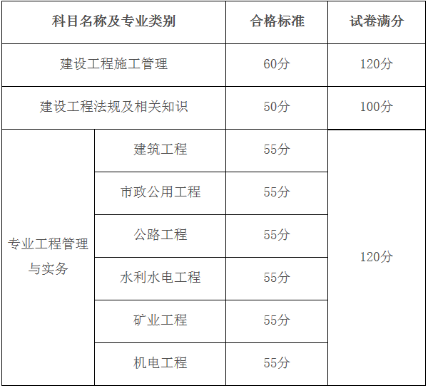 二級建造師歷年成績,二級建造師成績2021年  第2張