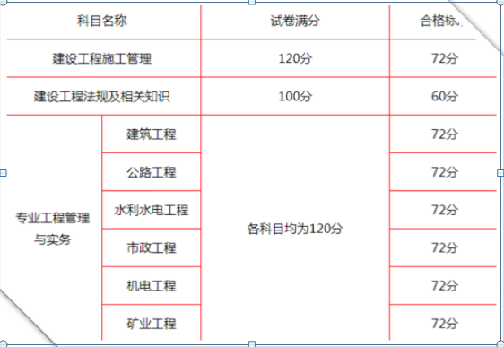 二級建造師歷年成績,二級建造師成績2021年  第1張