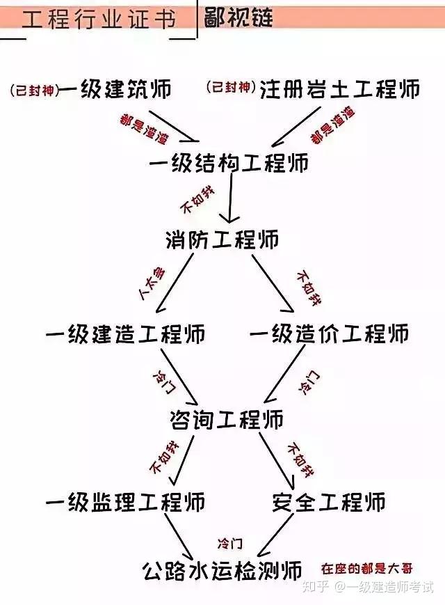 造價工程師與一級建造師造價工程師與一級建造師的區別  第1張