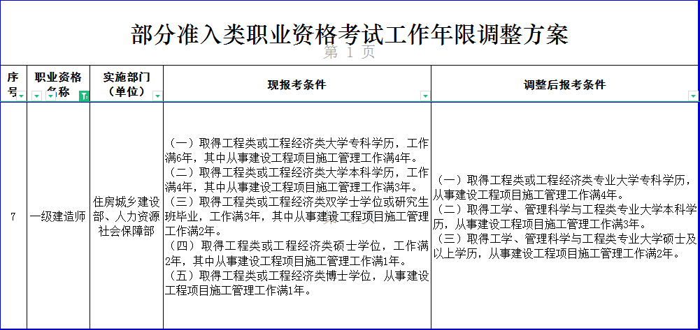 機電一級建造師報考條件機電一級建造師報考條件及科目考試時間  第2張