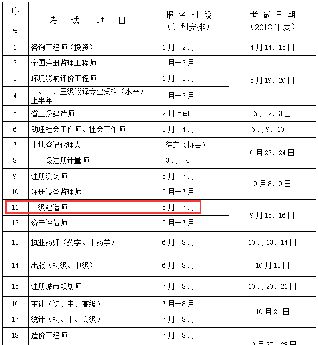 有一級建造師考什么可以免考兩科的有一級建造師還考什么  第2張