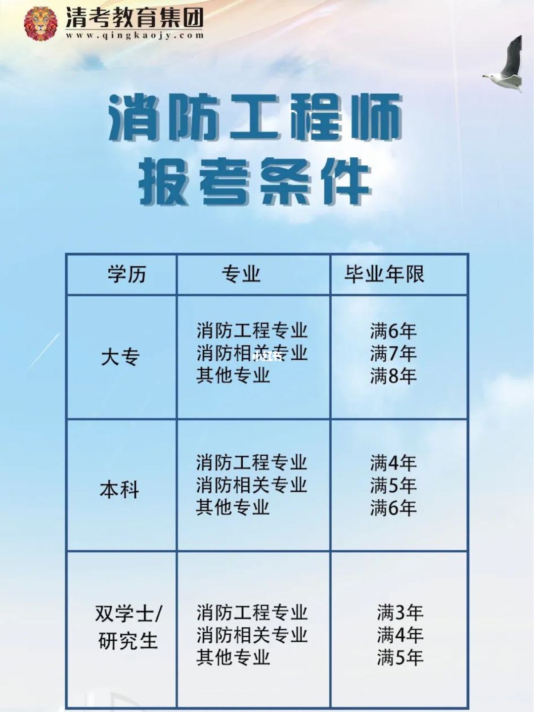 注冊(cè)消防工程師報(bào)考條件及專業(yè)注冊(cè)消防工程師報(bào)考條件是什么?  第1張