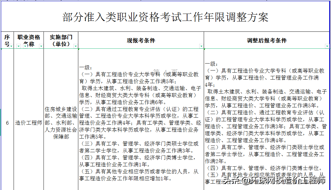 一級造價工程師考試時間及科目一級造價工程師考試時間及科目表  第1張