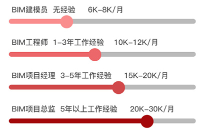 bim工程師一月多少錢,bim工程師的年收入  第1張