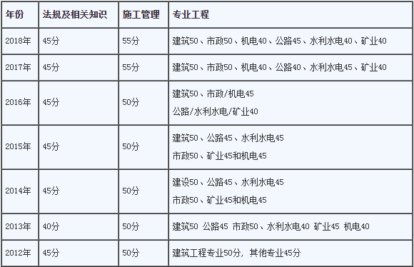 文科類能考二建嗎文科可以考二級建造師嗎  第2張