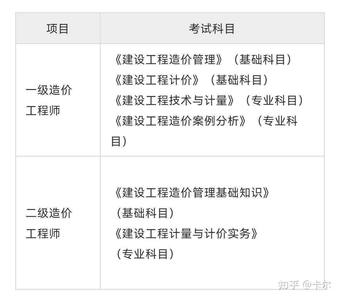 考造價工程師需要什么條件,造價工程師條件  第1張