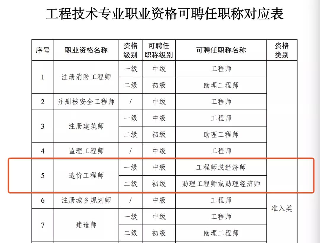 合格的造價工程師,合格的造價工程師具備  第2張