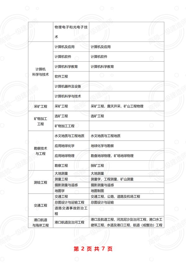 一級建造師報名條件專業對照表,一級建造師報考條件相關專業  第1張