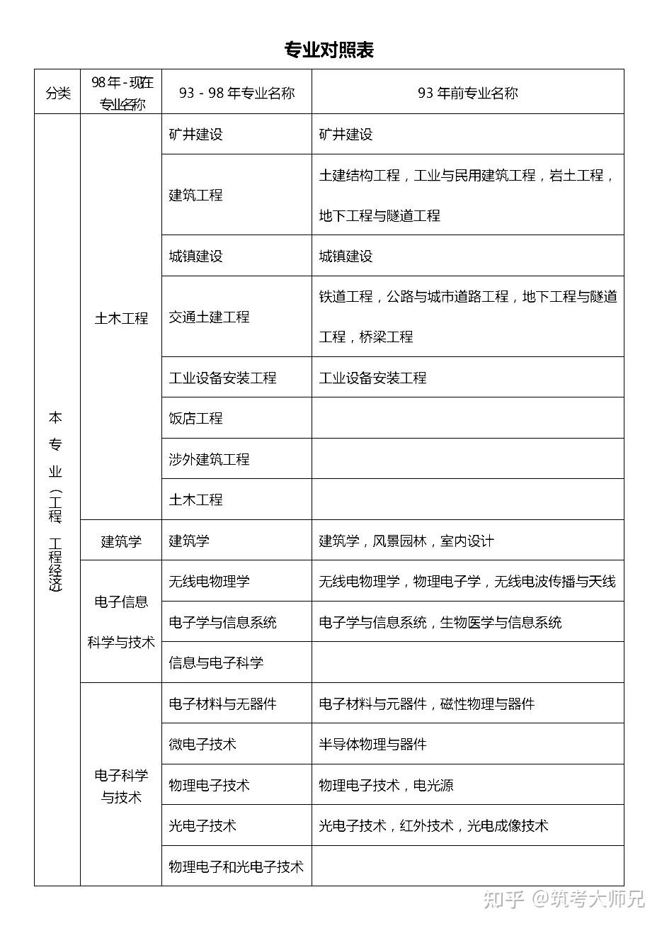 一級建造師報名條件專業對照表,一級建造師報考條件相關專業  第2張