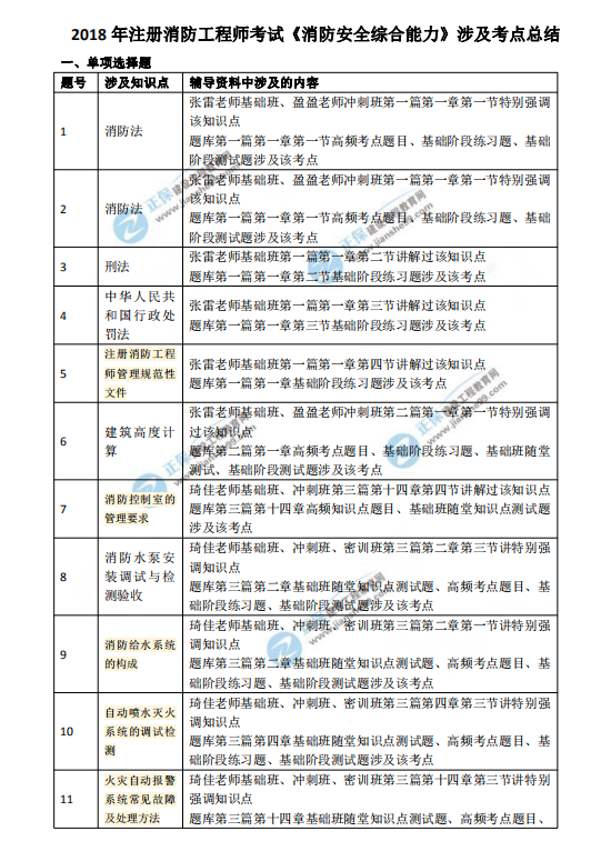 一級消防工程師考試時間安排一級消防工程師的考試時間是什么時候  第2張