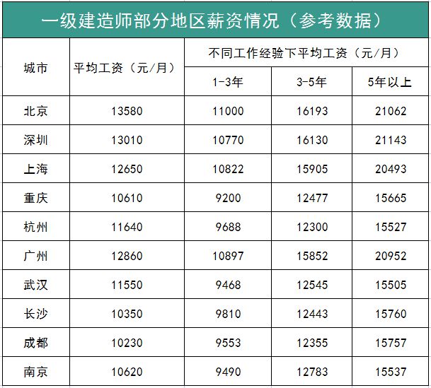 一級建造師和二級建造師,一級建造師和二級建造師安全b證一樣嗎  第2張