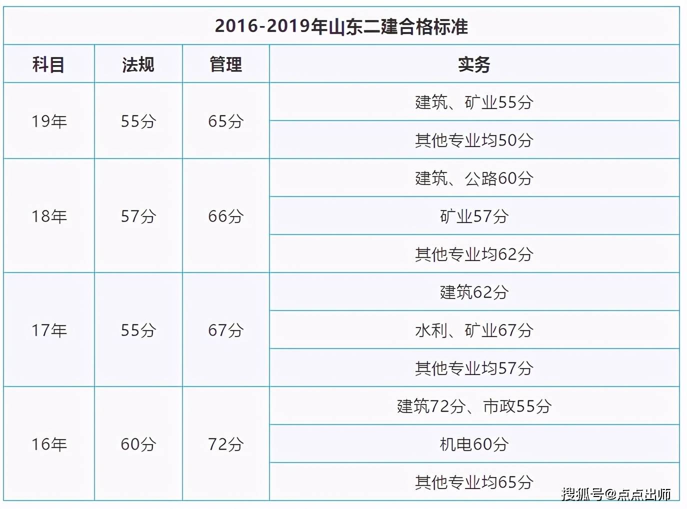 山東二級建造師成績查詢,山東二級建造師成績查詢入口官網  第1張