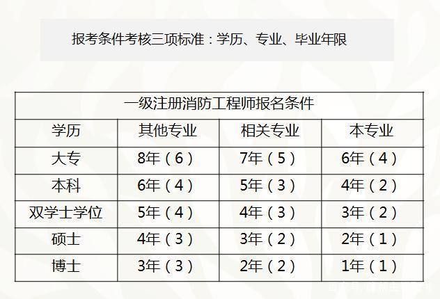 注冊消防工程師考試成績有效期,注冊消防工程師考試成績  第1張