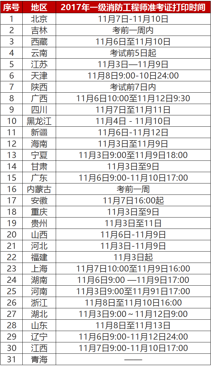 一級消防工程師報考試時間一級消防工程師報考截止時間  第1張