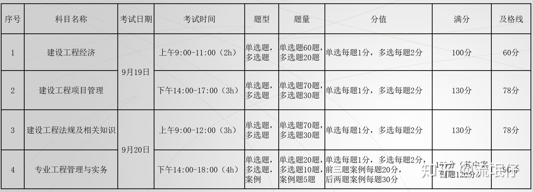 一級建造師考試內容及科目有哪些?,一級建造師執業資格考試科目  第1張