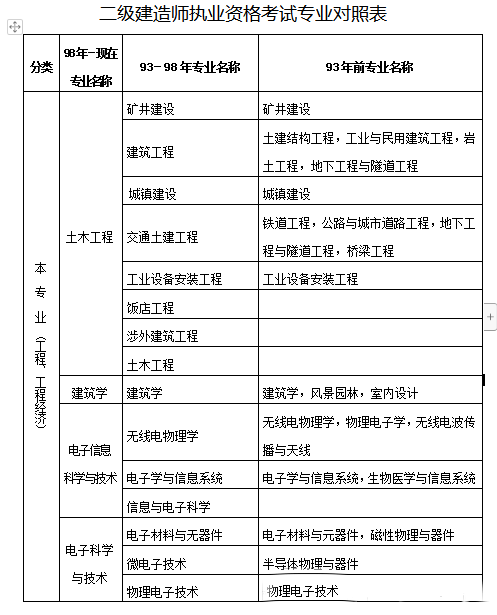 會(huì)計(jì)專(zhuān)業(yè)能考二級(jí)建造師嗎?會(huì)計(jì)專(zhuān)業(yè)能報(bào)考二級(jí)建造師嗎  第2張