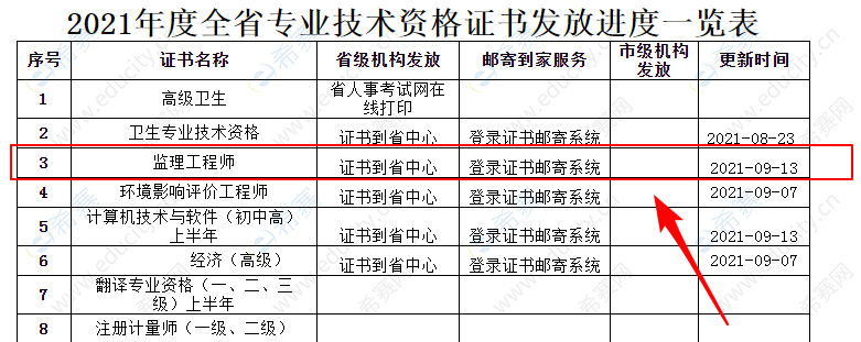 注冊監理工程師領證時間,注冊監理工程師領證時間規定  第1張