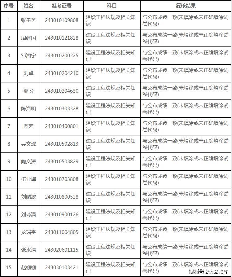 二級(jí)建造師成績(jī)復(fù)核,二級(jí)建造師成績(jī)復(fù)核有成功的嗎  第1張