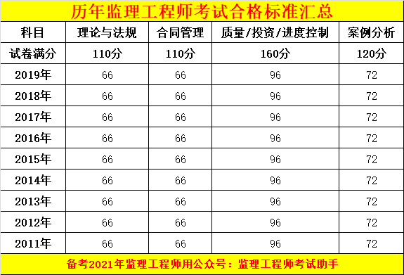 河北監理工程師成績查詢時間,河北監理成績查詢時間2021  第1張