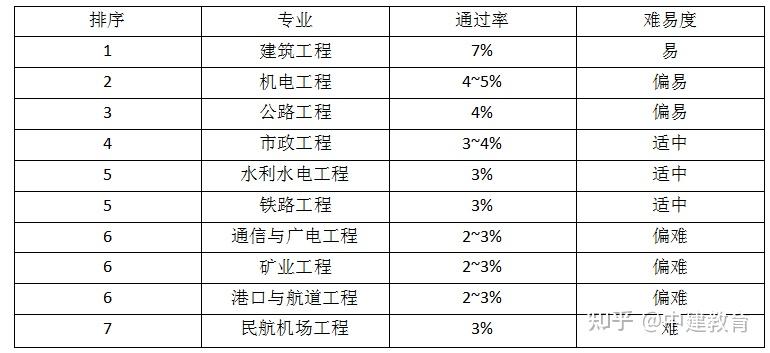 一級建造師歷年通過率統計一級建造師各年通過率  第2張