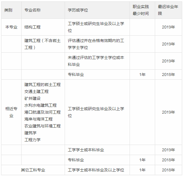 一級結構工程師有多少工資,一級結構工程師有多少  第2張