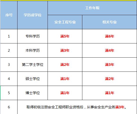 安全工程師考試報(bào)名程序及報(bào)名方式安全工程師報(bào)名時(shí)間及報(bào)考條件  第1張