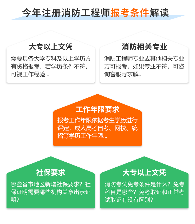 消防工程師報考能代報嘛,消防工程師報考條件及專業(yè)要求  第2張