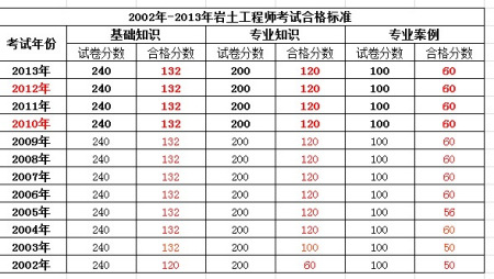 注冊巖土工程師考務文件注冊巖土工程師報名表  第1張