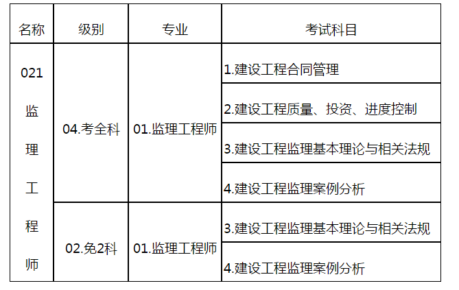 甘肅監理工程師報名條件甘肅省監理工程師考試地點  第2張