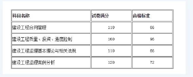 2021年二級消防工程師考幾科,二級消防工程師合格分數線  第1張