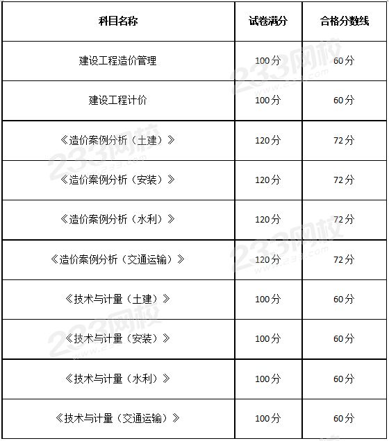 造價工程師案例做真題,造價工程師案例總分  第2張