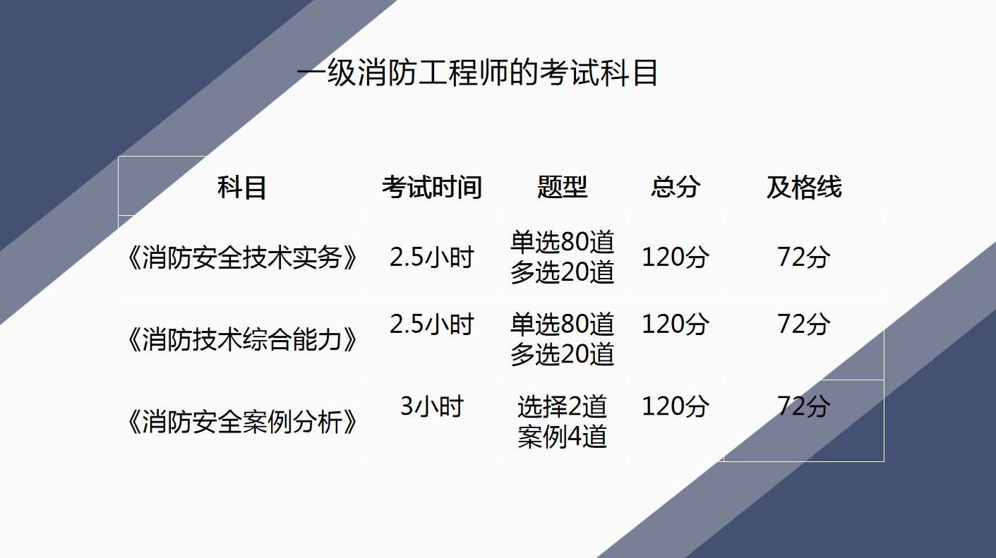 一級消防工程師考試時間2020年考試時間一級消防工程師考試時間是  第1張