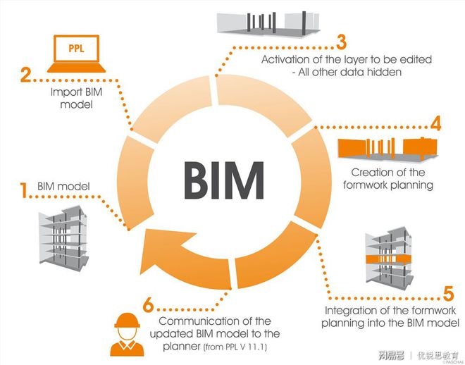 BIM高級(jí)工程師能做啥bim高級(jí)工程師有什么用處  第1張