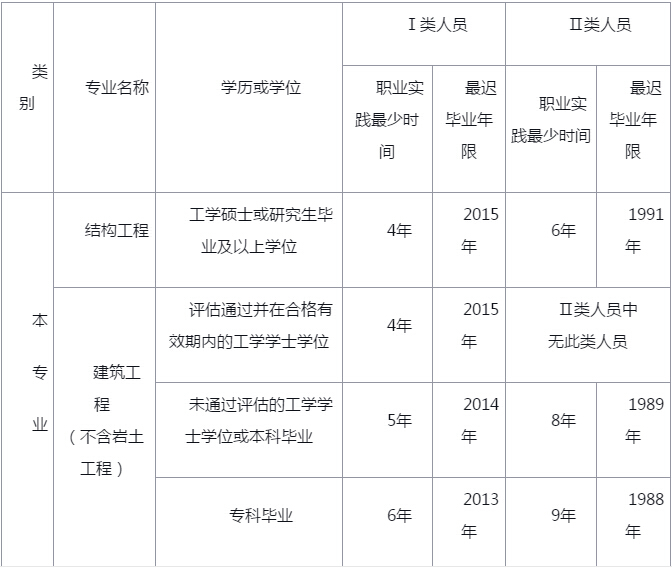 江蘇一級注冊結(jié)構(gòu)工程師報名時間2021,江蘇注冊結(jié)構(gòu)工程師考試地點(diǎn)  第1張