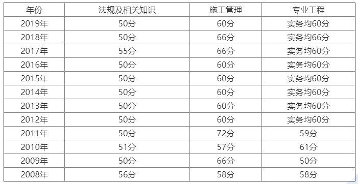 湖北二級建造師分數線是多少,湖北二級建造師分數  第2張