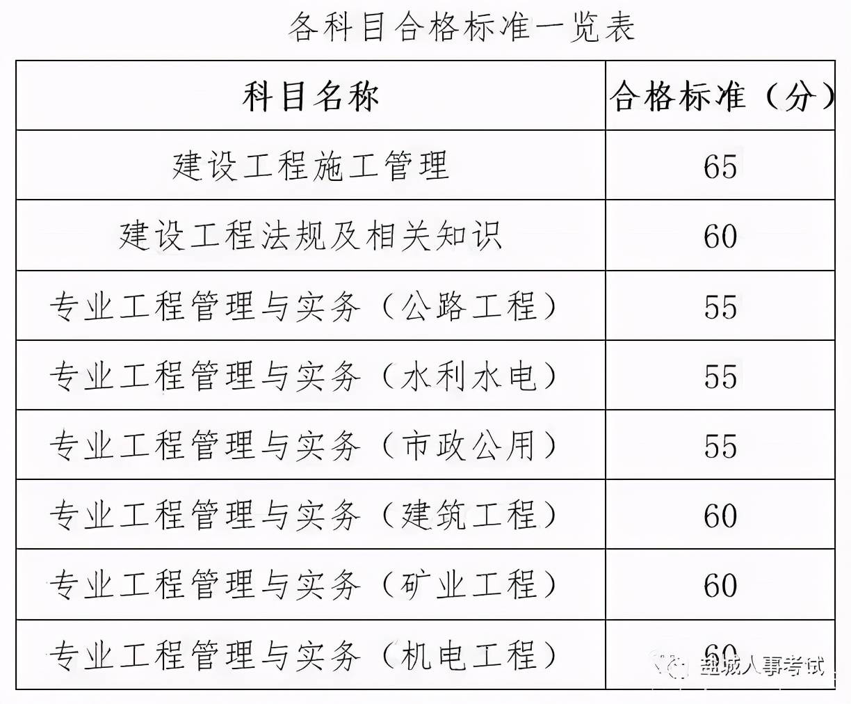 二級建造師考試成績公布省市二級建造師考試成績公布  第2張