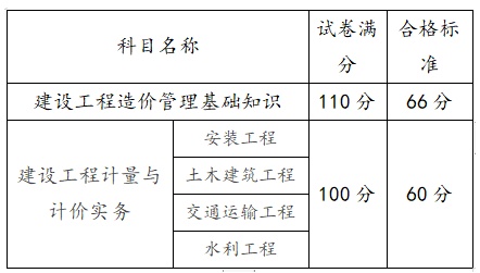 造價工程師成績什么時候出來造價工程師成績什么時候出來的  第1張