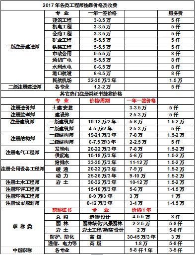 包含巖土工程師掛靠價的詞條  第2張