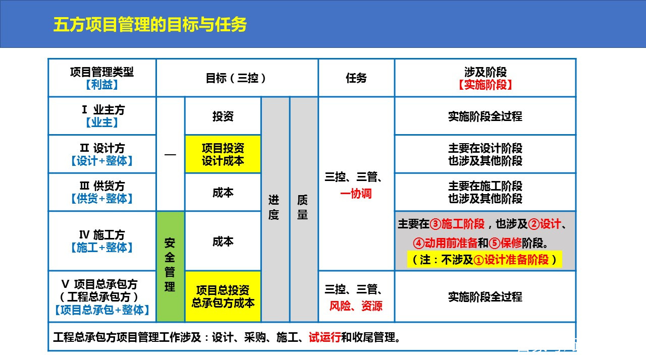 一級建造師項目管理課件一級建造師建設(shè)工程項目管理教材  第1張