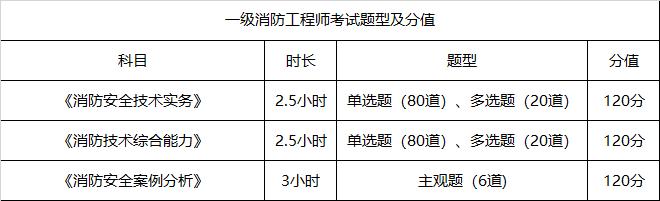 消防工程師考試的條件消防工程師考試條件或資格要求  第1張