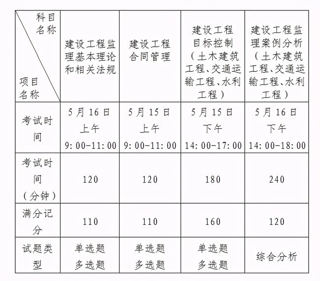 監(jiān)理工程師報(bào)名時(shí)間2023年官網(wǎng)監(jiān)理工程師的報(bào)名時(shí)間  第1張